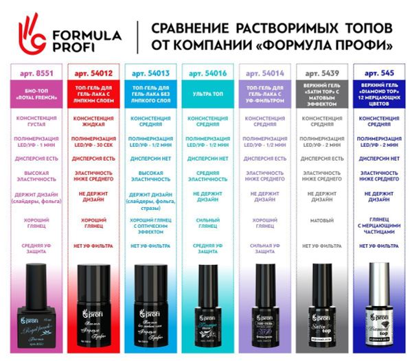 Формула Профи, Ультра топ для гель-лака 10 мл