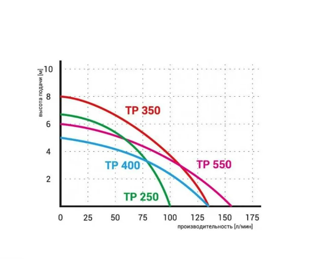 Дренажный насос Omnigena TP 400 00000335