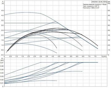 Grundfos MAGNA1 32-40 180