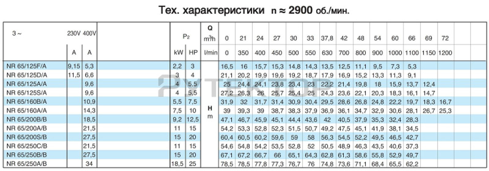 Циркуляционный насос In-Line Calpeda NR 65/160A