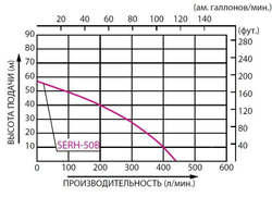 Бензиновая высоконапорная мотопомпа Koshin SERH-50B