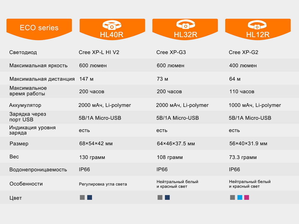 Налобный фонарь Fenix HL32Rg