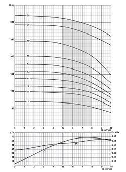 Погружной скважинный насос на воду FRS6-6,5/14