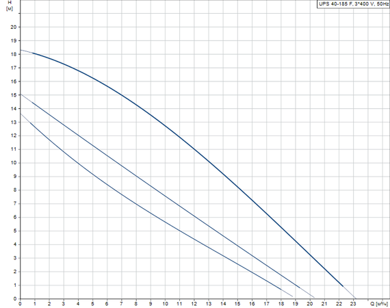 Grundfos UPS 40-185 F, (3x400 В)