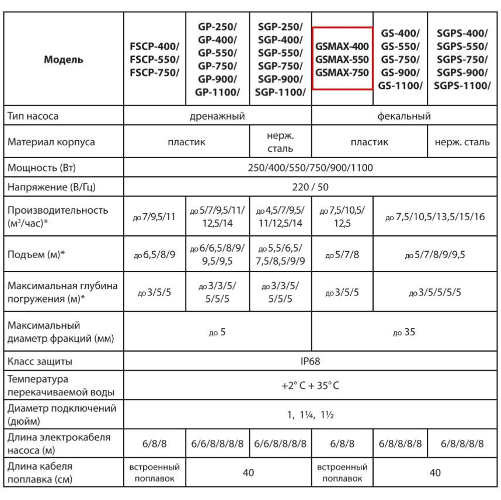 Насос дренажный Jemix Ф-КОМБИ-208-8, (GSMAX-750) фекальный 750 Вт, 12,5 м3/час, 8 м