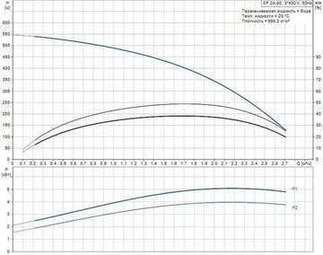 Скважинный насос Grundfos SP 2A-90 3x400В