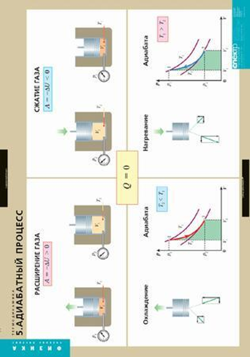Комплект таблиц "Термодинамика" (6 шт.)