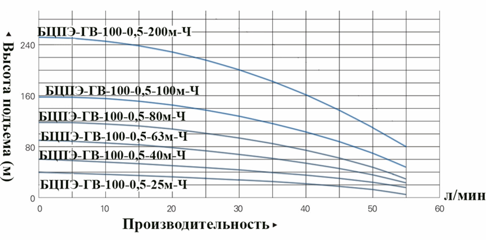 Насос погружной  модель БЦПЭ-ГВ-100-0,5-200м-Ч, для грязной воды