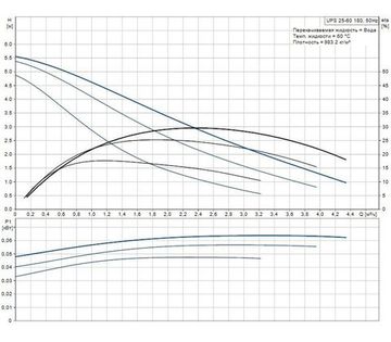 Циркуляционный насос Grundfos UPS 25-60 180 с гайками