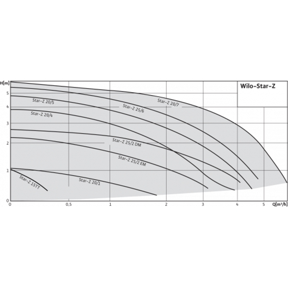 Насос циркуляционный WILO STAR-Z 20/5