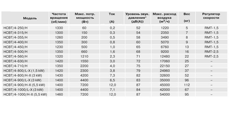 Осевой вентилятор с монтажной пластиной Soler Palau HCBТ/2-315-H