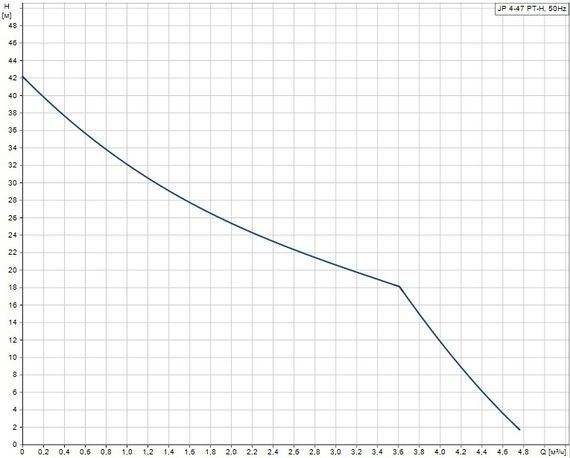 Grundfos JP 4-47 PT-H