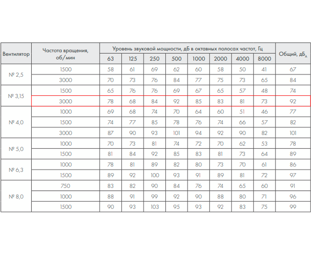 ВР 86-77-3,15 2,2 кВт 3000 об/мин правый Радиальный вентилятор низкого давления