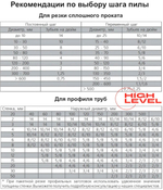 Полотно ленточное по металлу 27х0,9х2710 мм 3/4 tpi для PILOUS ARG 250