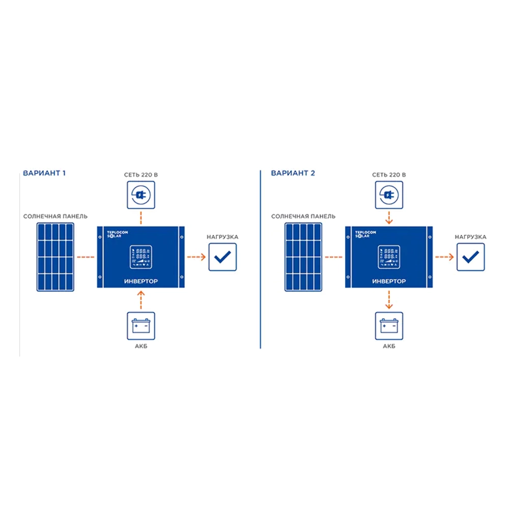 TEPLOCOM Solar-1500, 250Вт источник бесперебойного питания и солнечная панель, 2425
