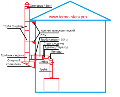 Дымоход над печью через стену