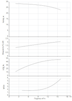 Одноступенчатый насос IPN 32/145-2,2/2-V4