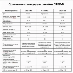 Компаунд силиконовый белый для распределительных коробок STEP-M1 0,5 л