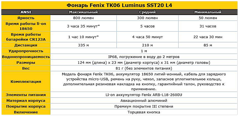 Фонарь Fenix TK06 Cree SST20 L4