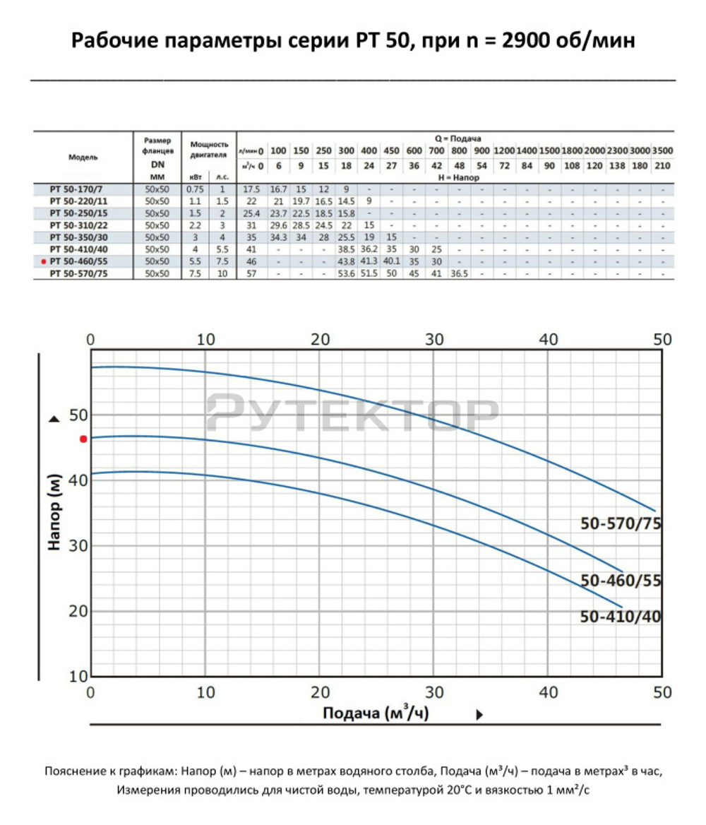 Насос моноблочный в линию PURITY PT 50-460/55 (N)
