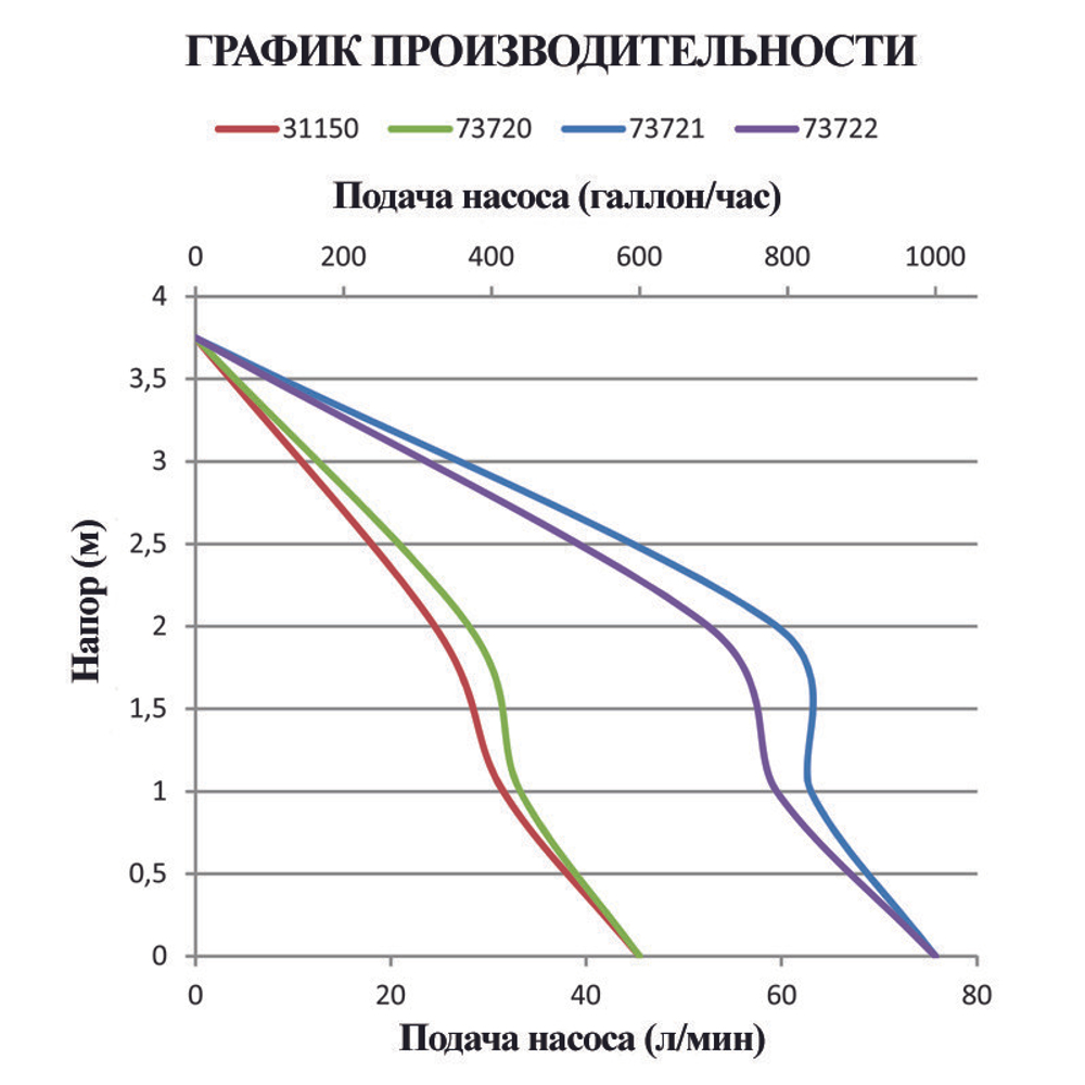 Помпа водоотливная Nuova Rade AUTO 600Gph 12v