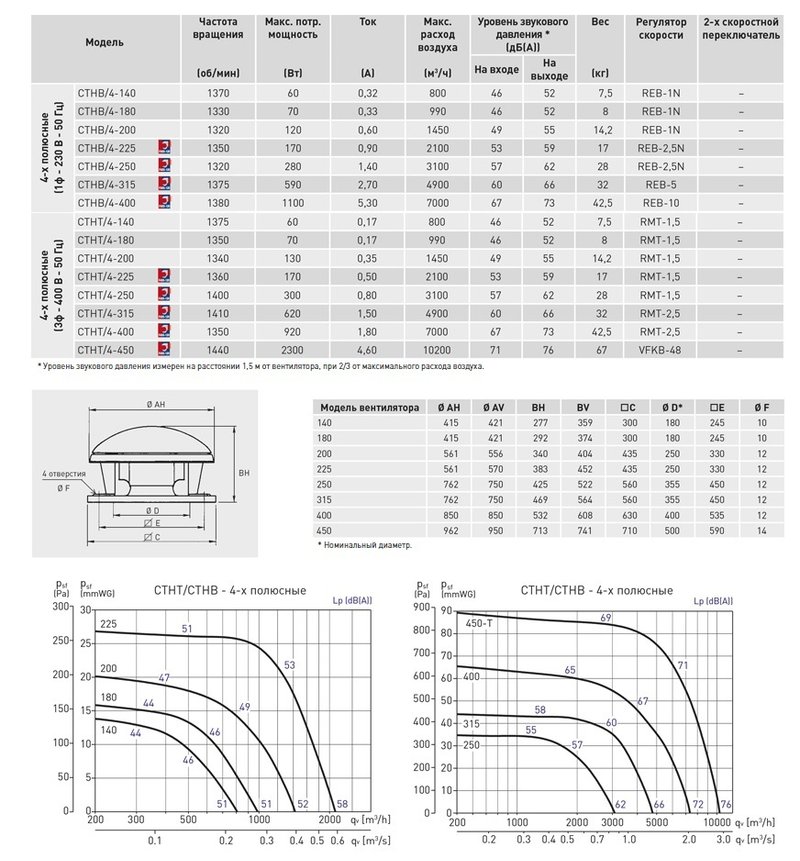 Крышный вентилятор дымоудаления Soler Palau CTHT/4-225