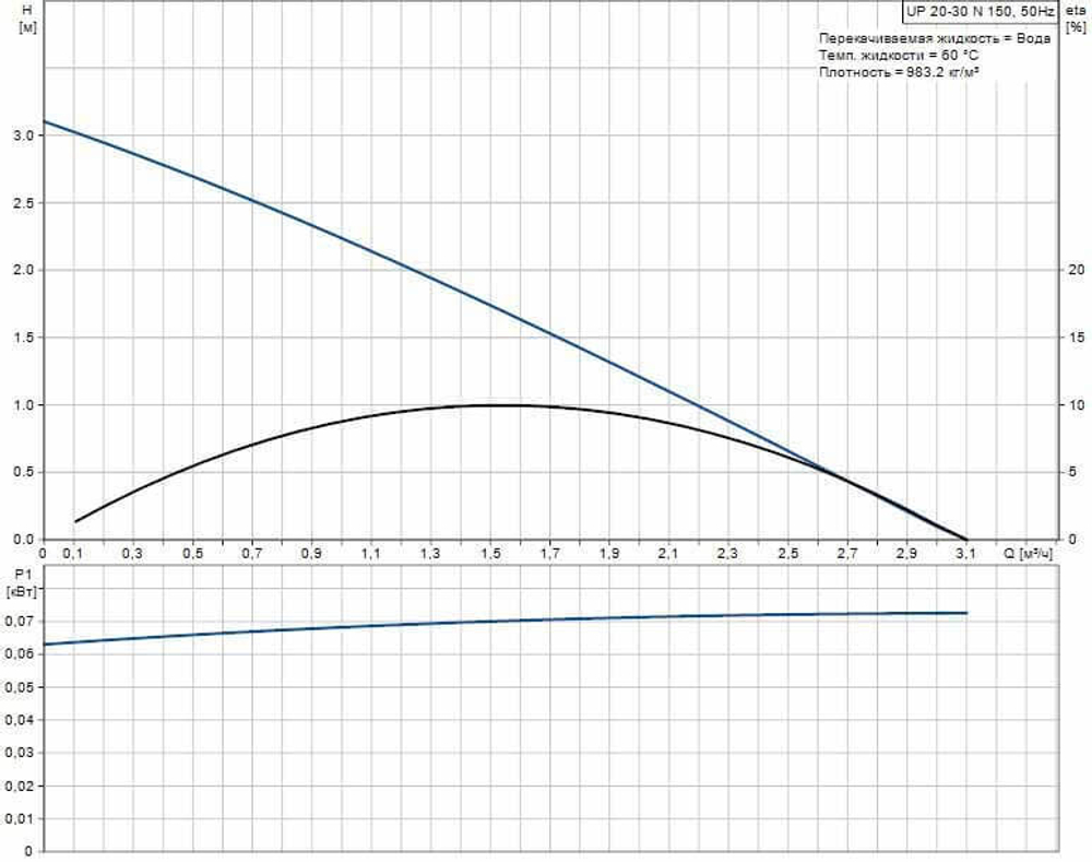 Циркуляционный насос Grundfos UP 20-30 N 150 (100 Вт)