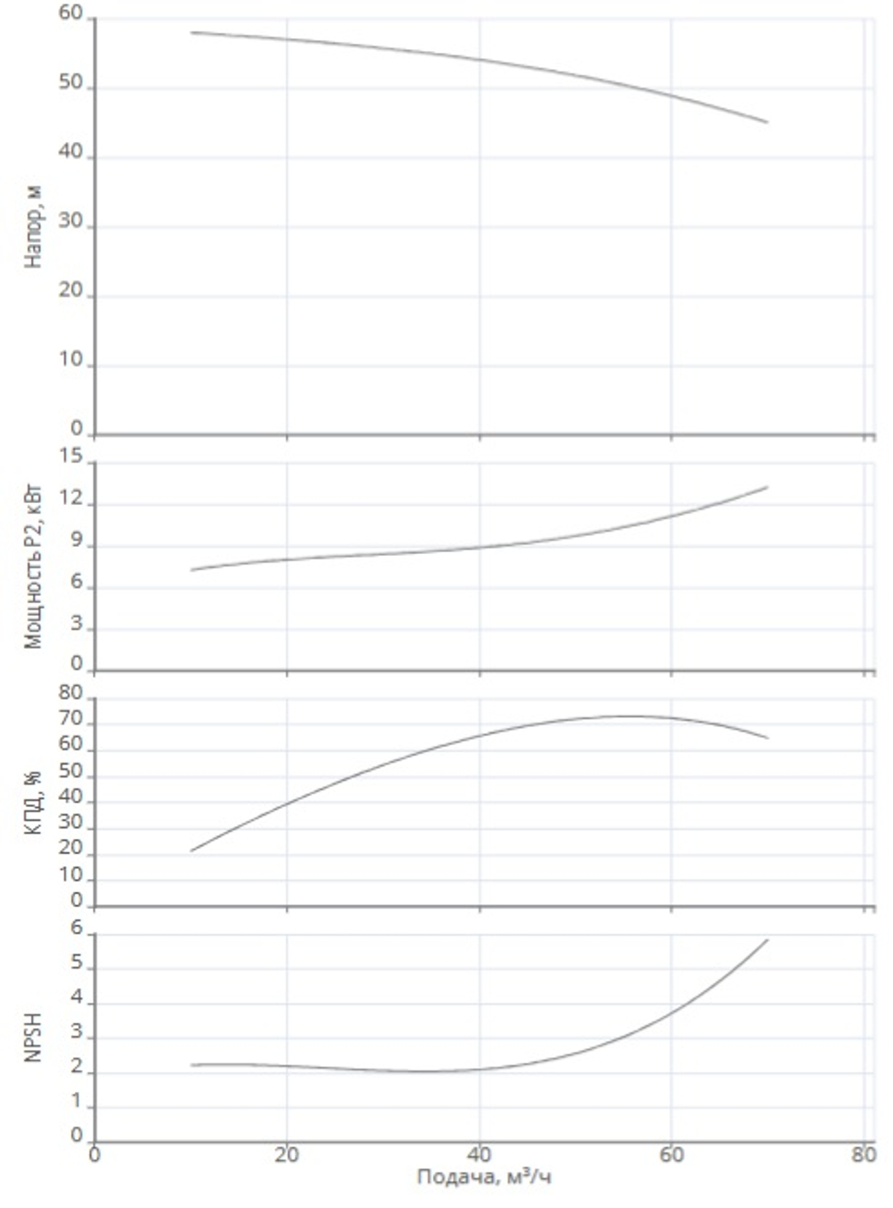 Одноступенчатый насос IPN 65/205-15,0/2