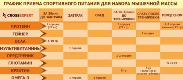 Утром или вечером принимать креатин: какое время лучше