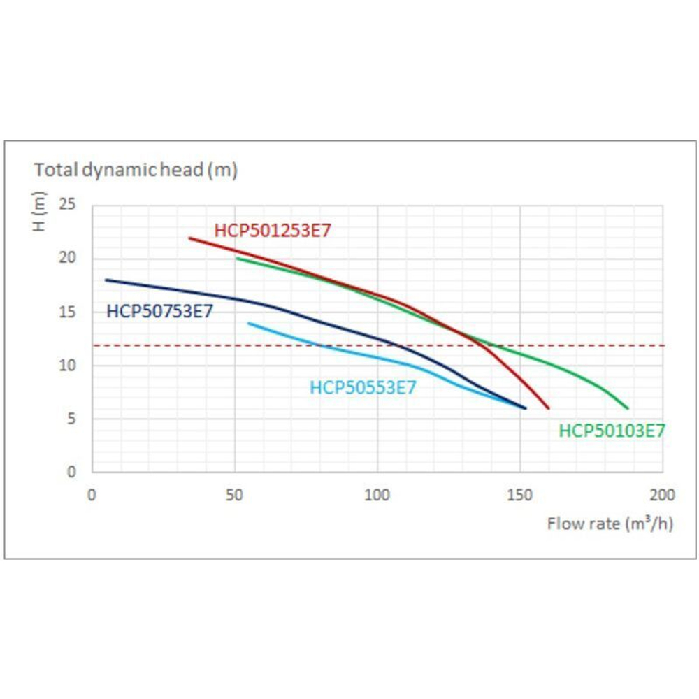 Насос Hayward HCP501253E7 (380В, 135 м3/ч, 12.5HP)