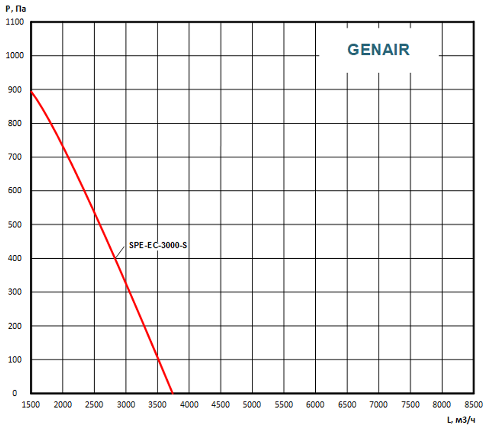 Приточно вытяжная установка GENAIR-SPE-3000-EC-17-S