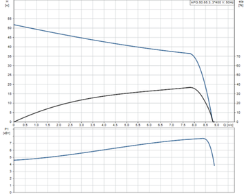 Grundfos APG.50.65.3