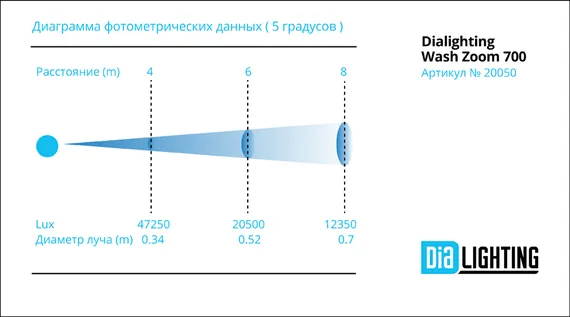 Dialighting Wash Zoom 700 вращающаяся голова WASH, 700Вт