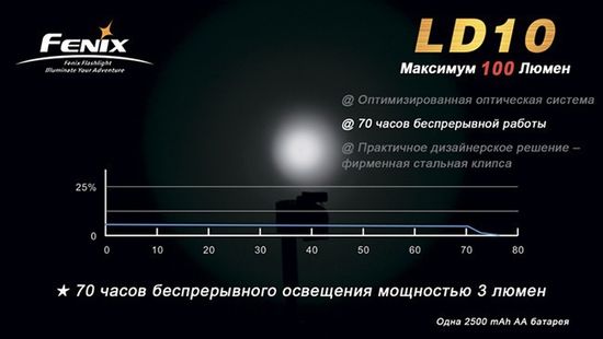 Компактный светодиодный фонарь Fenix LD11 R5 300 люмен