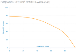 Скважинный насос AQUARIO ASP3E-65-75 с кабелем 1 метр