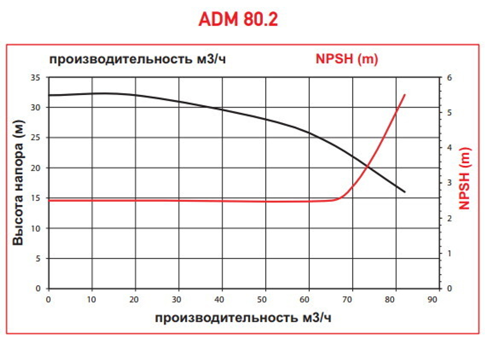 Центробежный насос с магнитной муфтой AlphaDynamic ADM 80