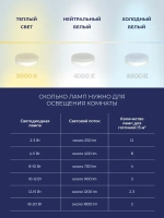 Набор из 5 светодиодных лампочек под цоколь GX53 4000К 9Вт