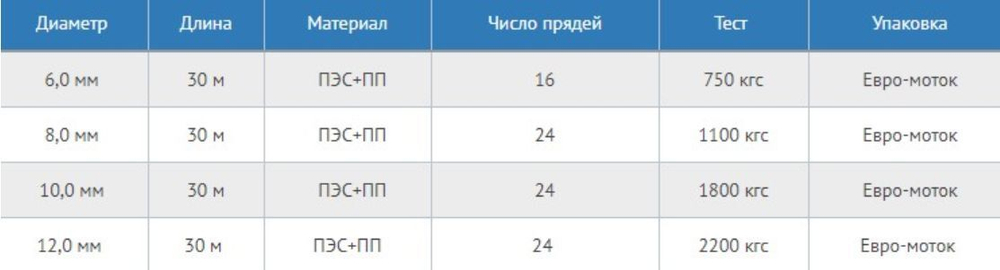 Шнур для яхт 12 мм, бело-черный,2200 кгс, 30 м, евромоток