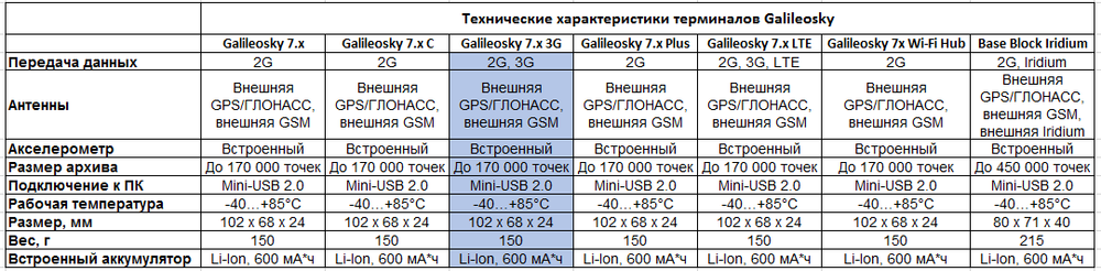 Galileosky 7.x 3G (внешние антенны)