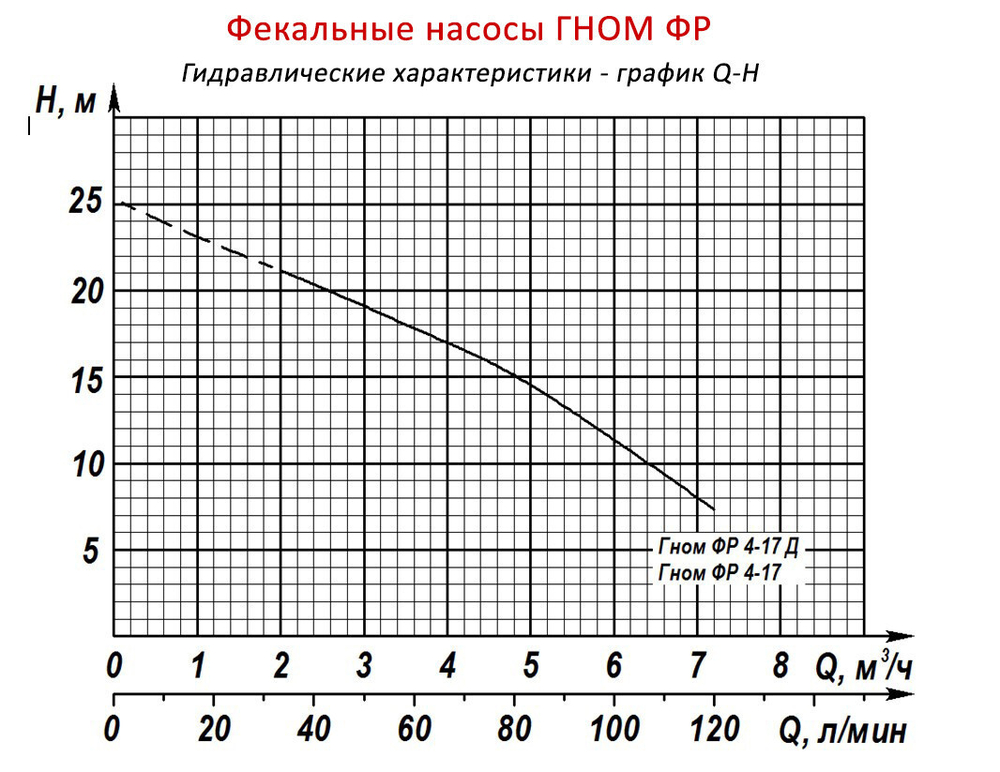 Погружной фекальный насос Гном-Ф 20-8