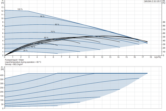 Циркуляционный насос Grundfos MAGNA D 32-120 F