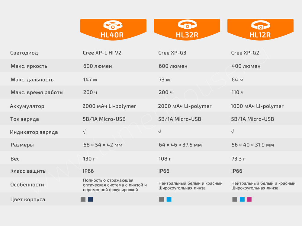 Фонарь Fenix HL12R синий