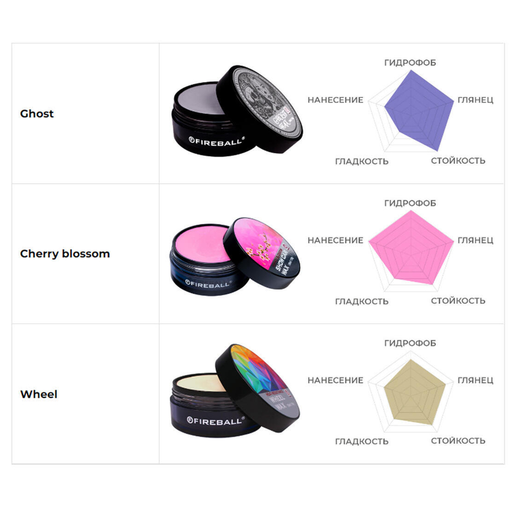 FIREBALL Воск карнауба CANDY SHERBET T1 +SiO2 150мл Show Car Wax