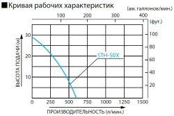 Бензиновая мотопомпа для средне-загрязненной воды Koshin STH-50X