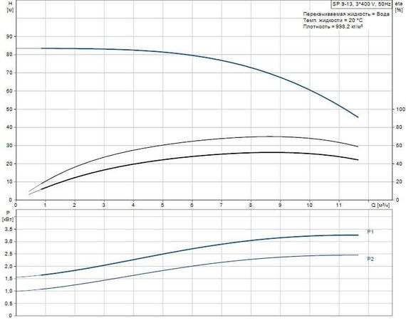 Скважинный насос Grundfos SP 9-13 3x400В NEW!