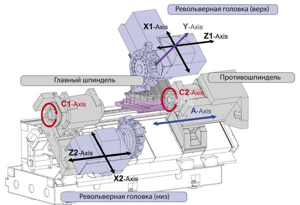 Оси токарного станка с ЧПУ: назначение, классификация и принципы работы