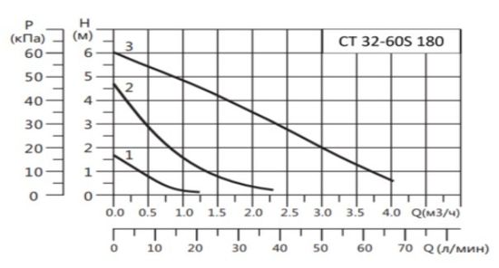 Циркуляционный насос Hoobs CT 32-60S 180 с гайками (08106H)