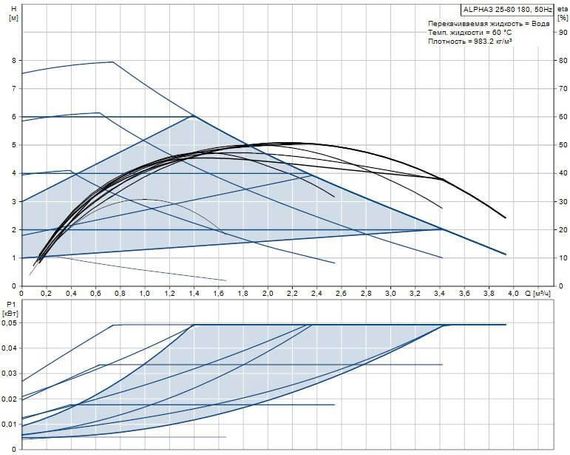 Циркуляционный насос Grundfos ALPHA3 25-80