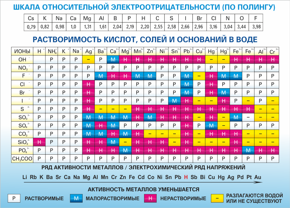 Стенд &quot;Растворимость кислот солей и оснований в воде&quot; (подробная)