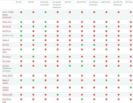 Совместимость пультов управления квадрокоптером DJI